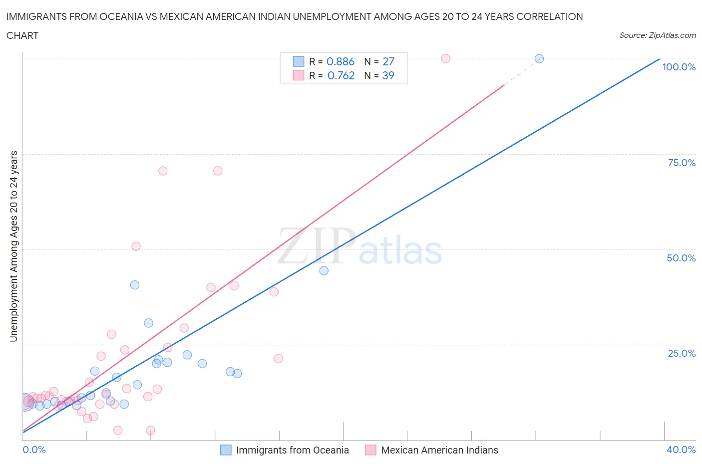 Immigrants from Oceania vs Mexican American Indian Unemployment Among Ages 20 to 24 years