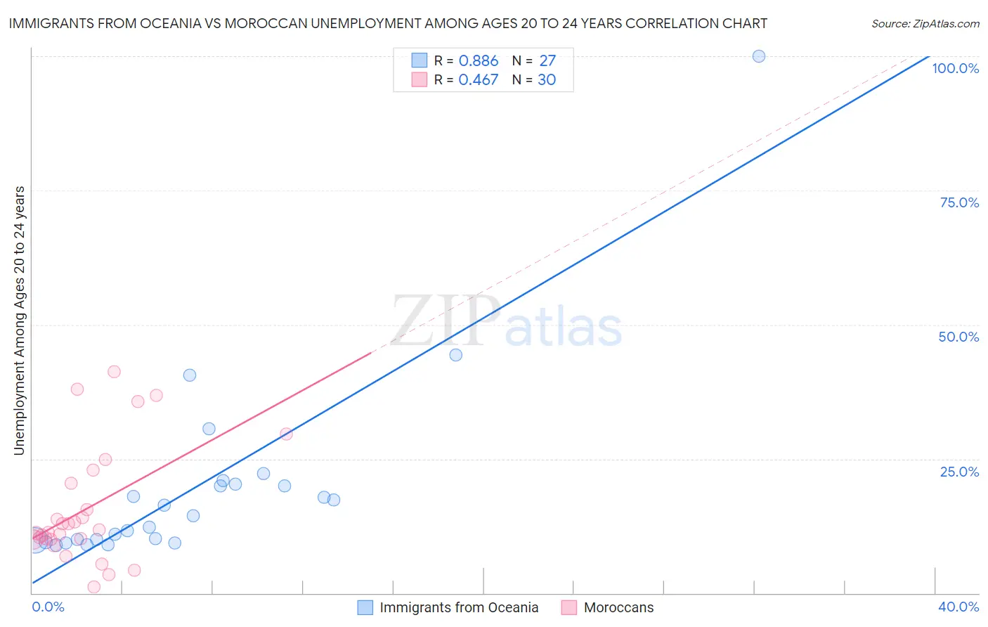 Immigrants from Oceania vs Moroccan Unemployment Among Ages 20 to 24 years