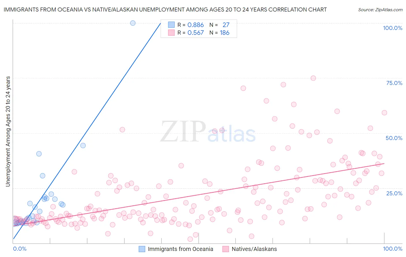 Immigrants from Oceania vs Native/Alaskan Unemployment Among Ages 20 to 24 years