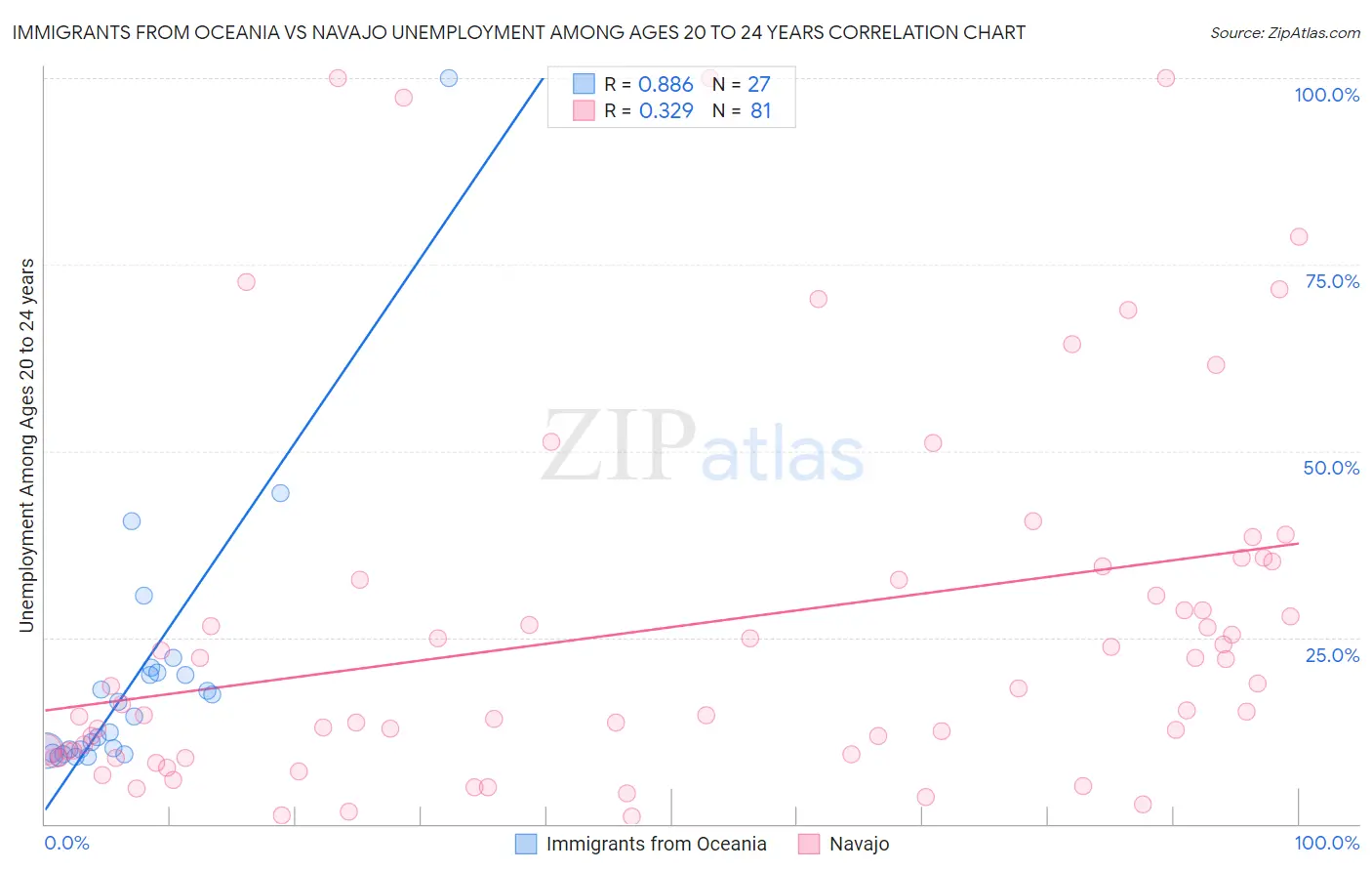 Immigrants from Oceania vs Navajo Unemployment Among Ages 20 to 24 years
