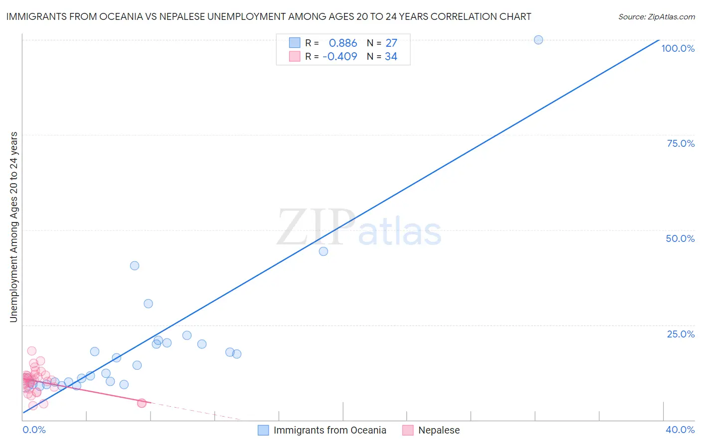Immigrants from Oceania vs Nepalese Unemployment Among Ages 20 to 24 years