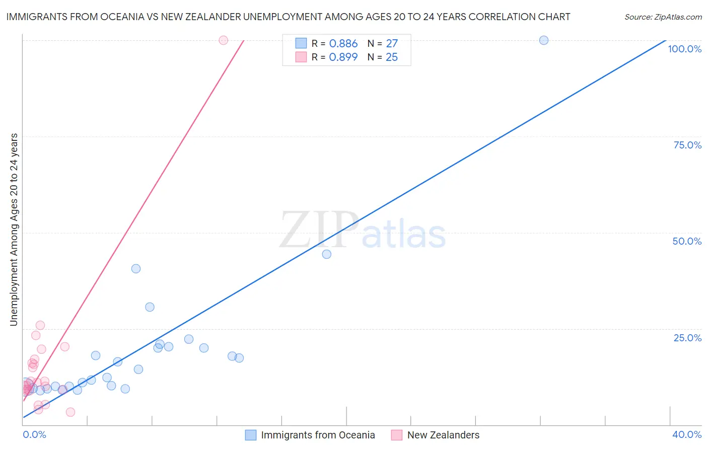 Immigrants from Oceania vs New Zealander Unemployment Among Ages 20 to 24 years