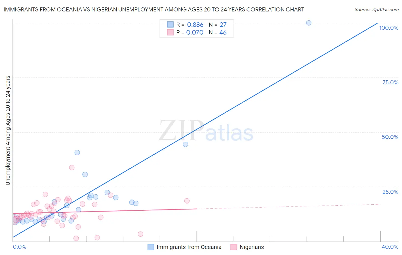Immigrants from Oceania vs Nigerian Unemployment Among Ages 20 to 24 years