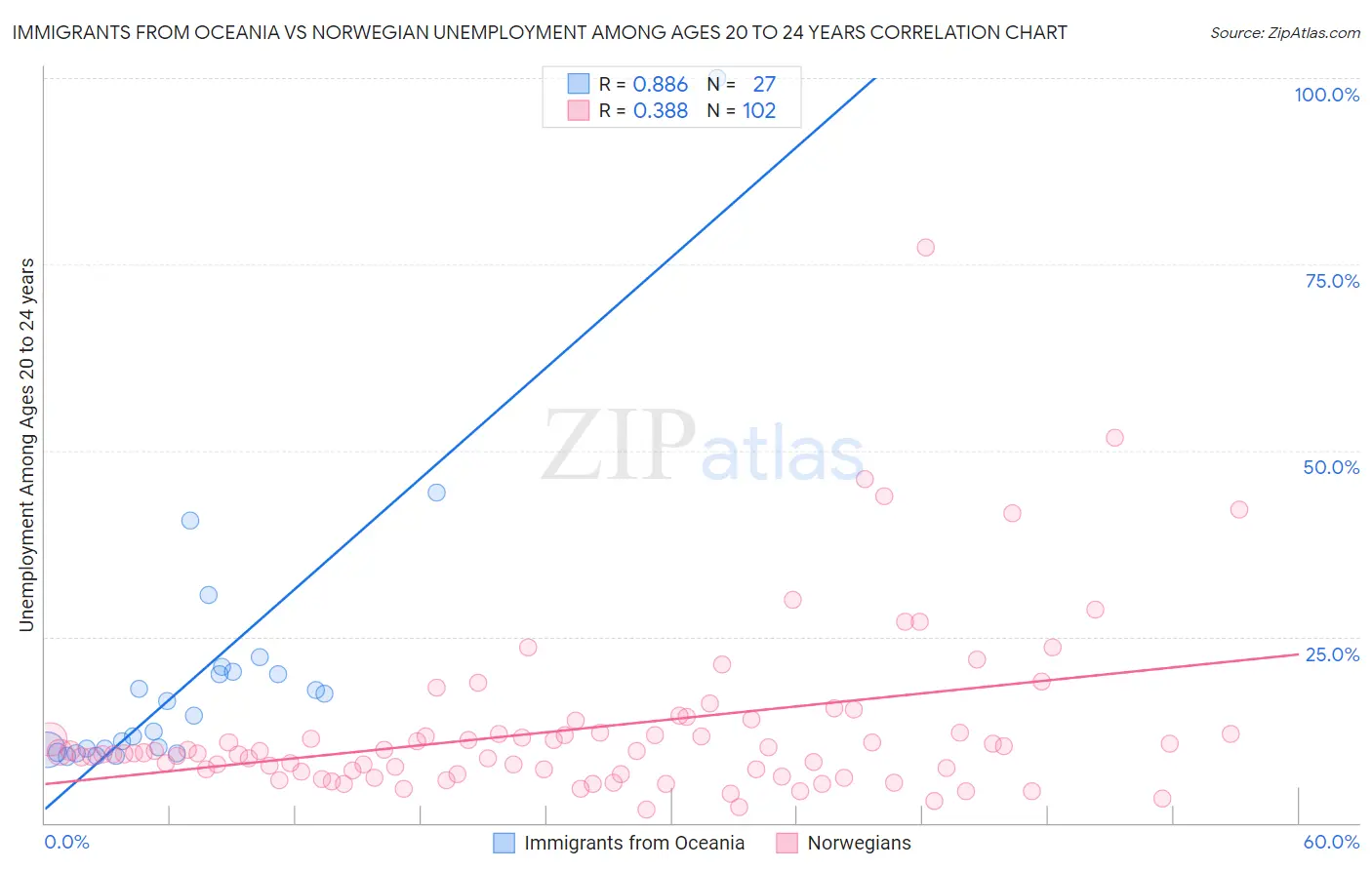 Immigrants from Oceania vs Norwegian Unemployment Among Ages 20 to 24 years