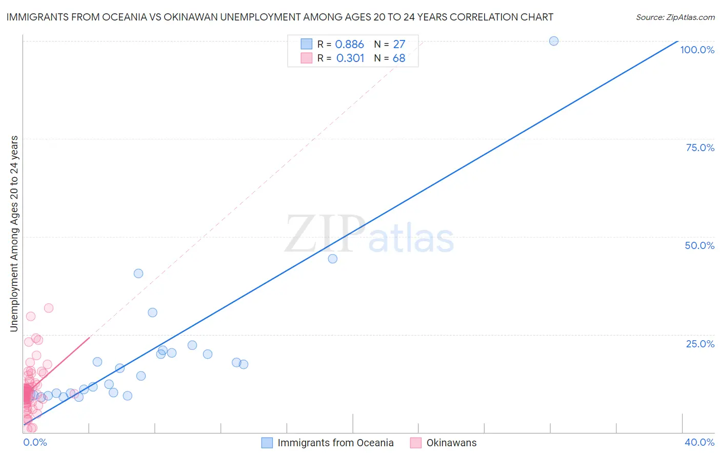 Immigrants from Oceania vs Okinawan Unemployment Among Ages 20 to 24 years