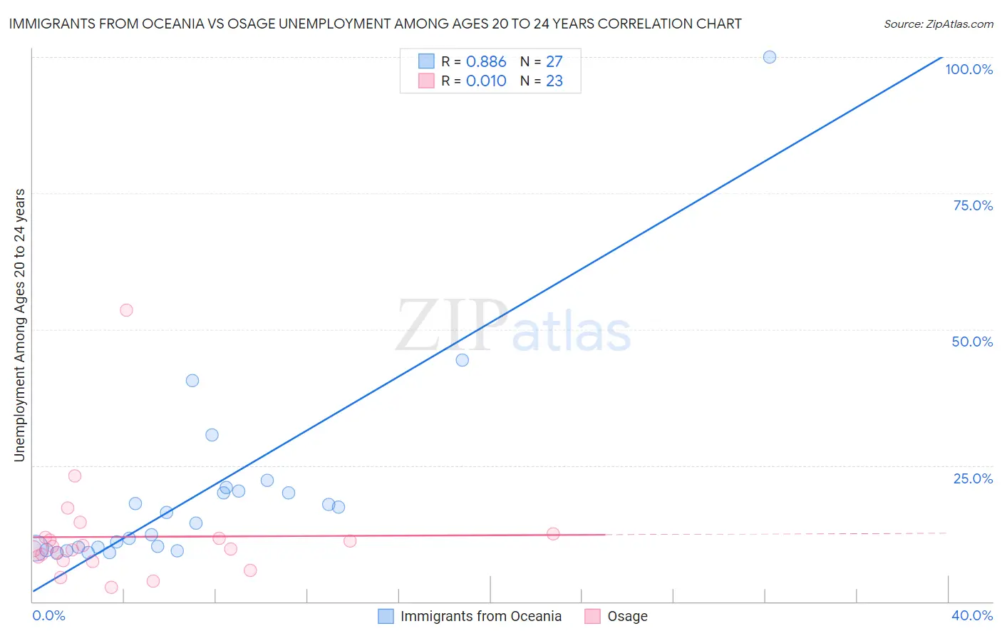 Immigrants from Oceania vs Osage Unemployment Among Ages 20 to 24 years