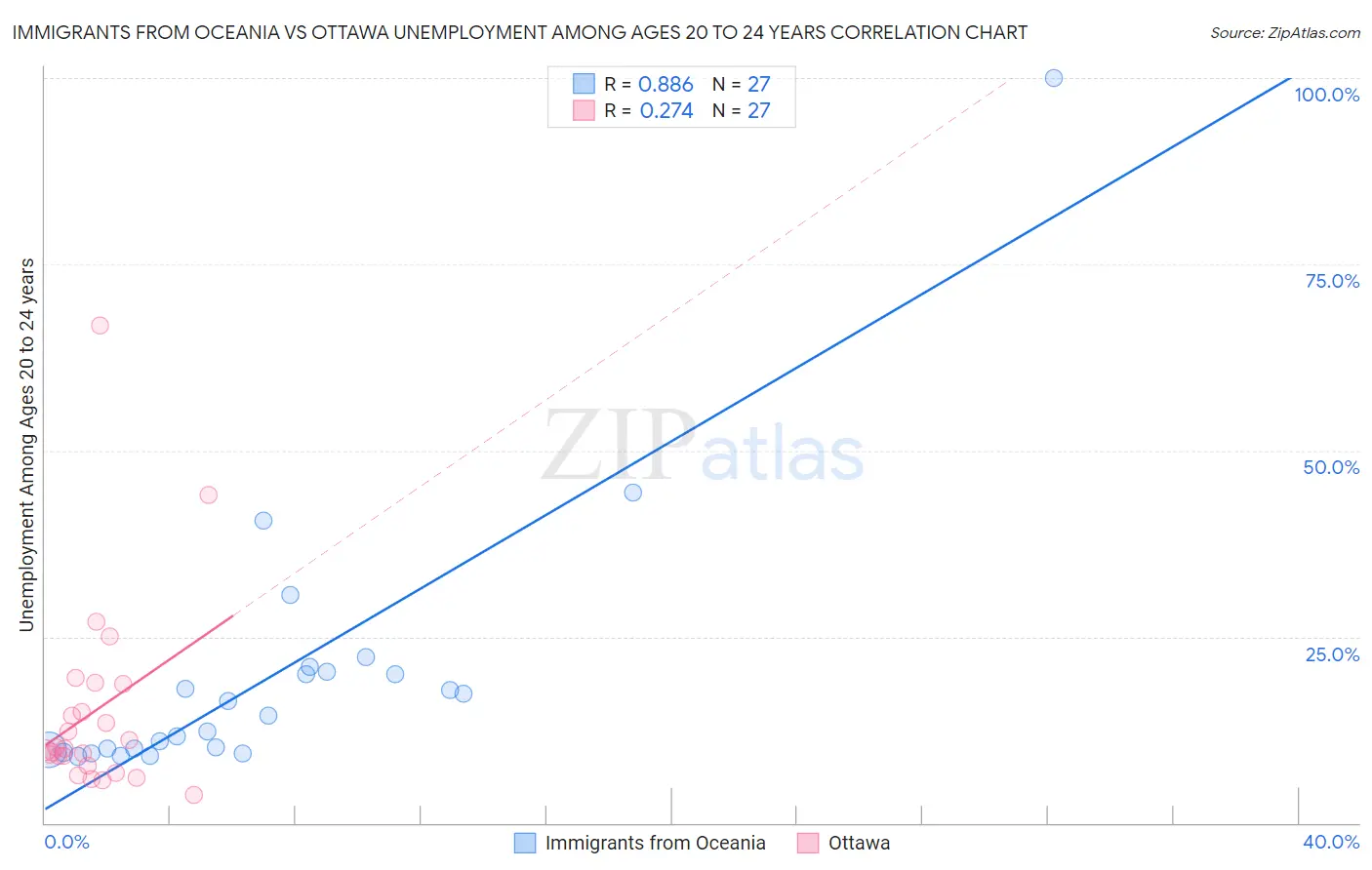 Immigrants from Oceania vs Ottawa Unemployment Among Ages 20 to 24 years