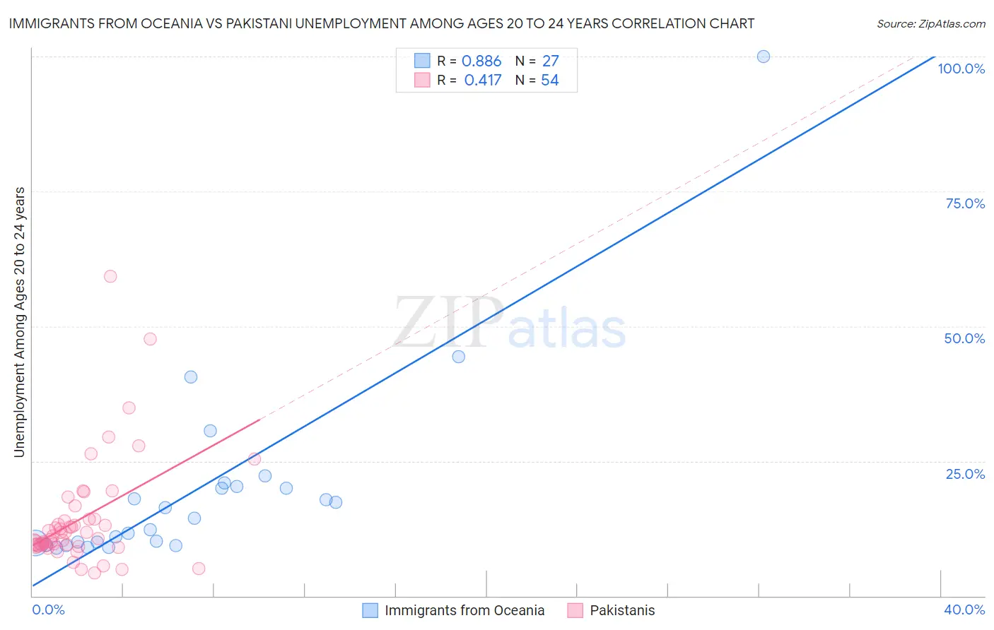Immigrants from Oceania vs Pakistani Unemployment Among Ages 20 to 24 years