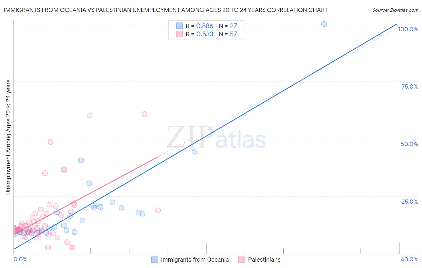 Immigrants from Oceania vs Palestinian Unemployment Among Ages 20 to 24 years