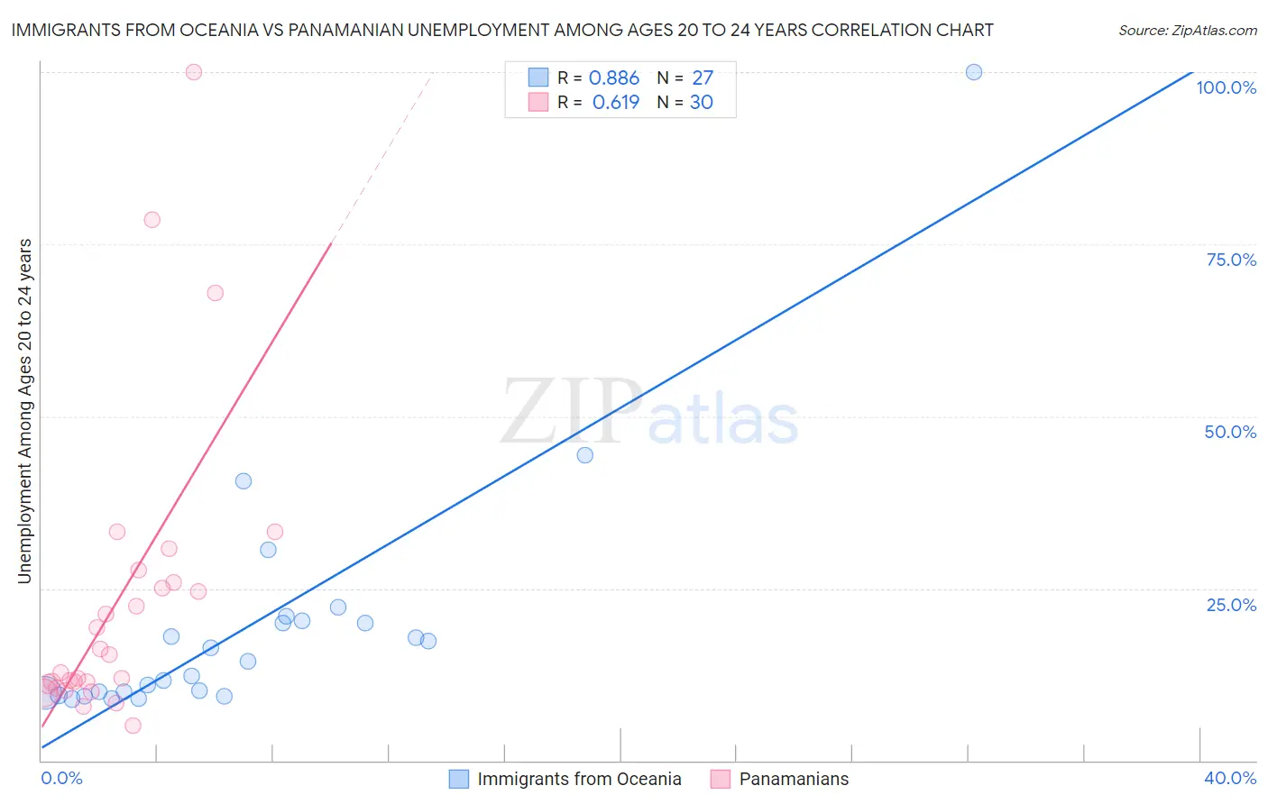 Immigrants from Oceania vs Panamanian Unemployment Among Ages 20 to 24 years