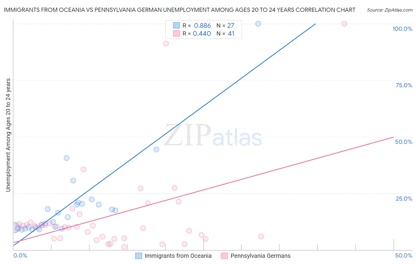 Immigrants from Oceania vs Pennsylvania German Unemployment Among Ages 20 to 24 years