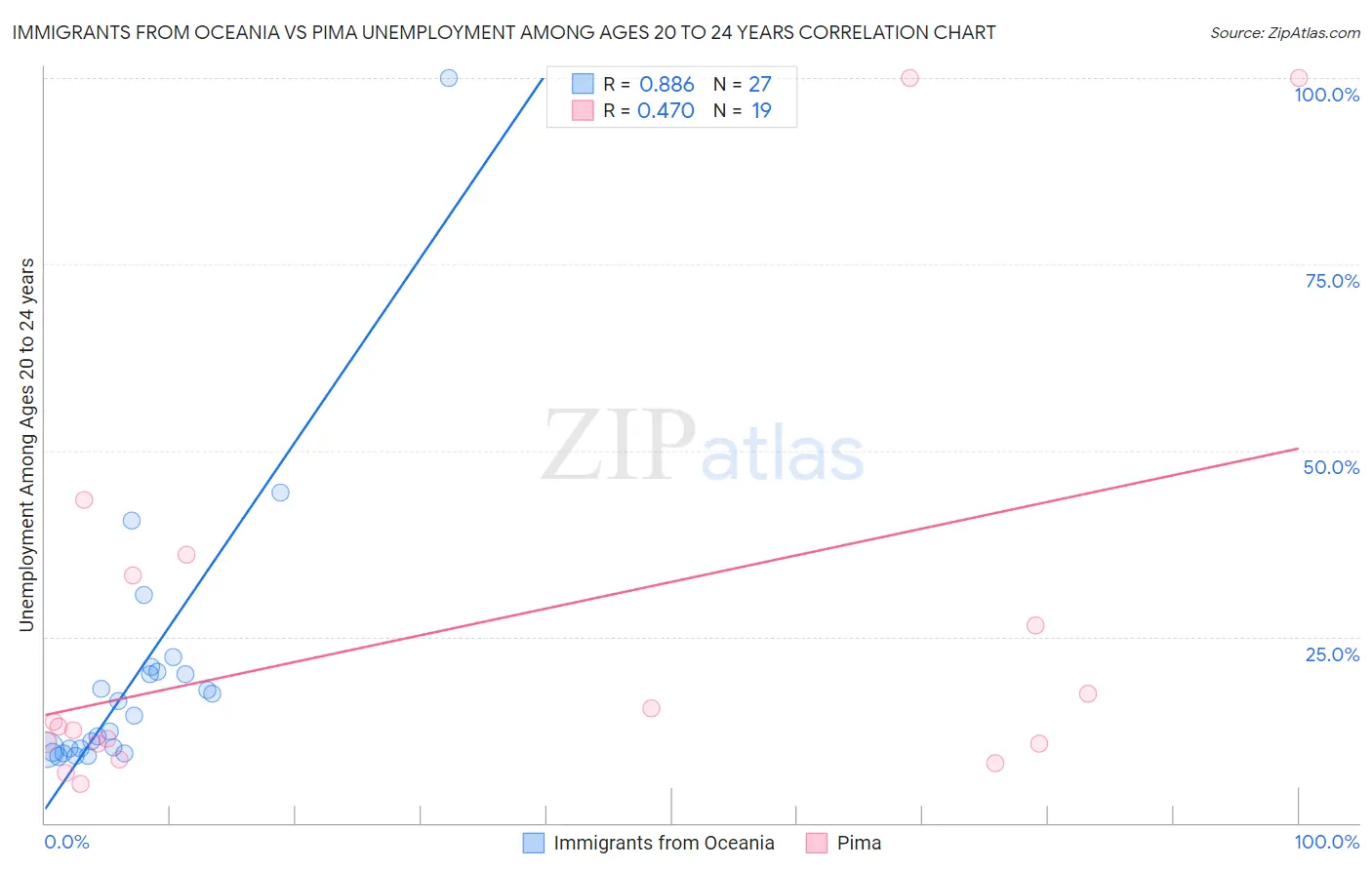 Immigrants from Oceania vs Pima Unemployment Among Ages 20 to 24 years