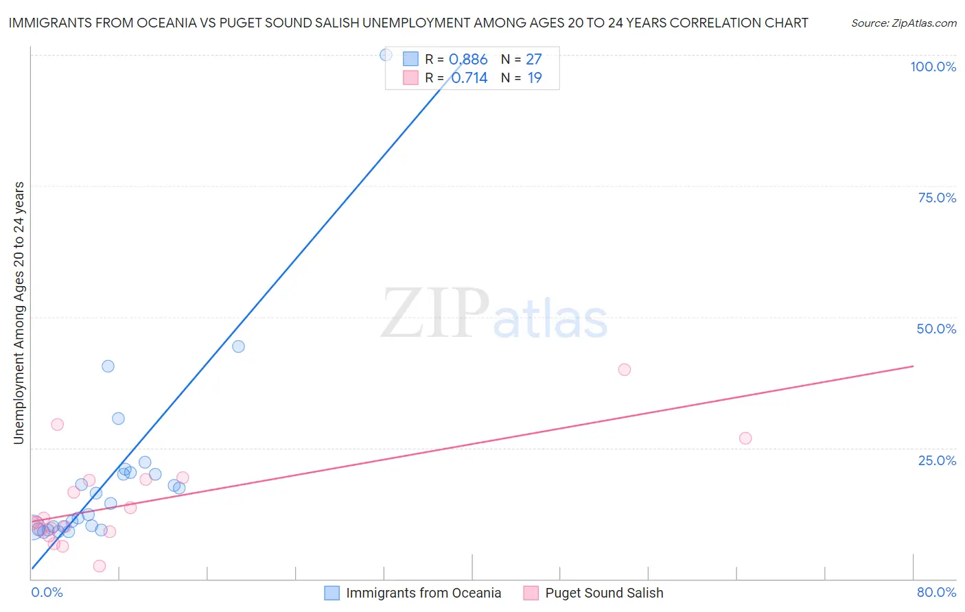 Immigrants from Oceania vs Puget Sound Salish Unemployment Among Ages 20 to 24 years
