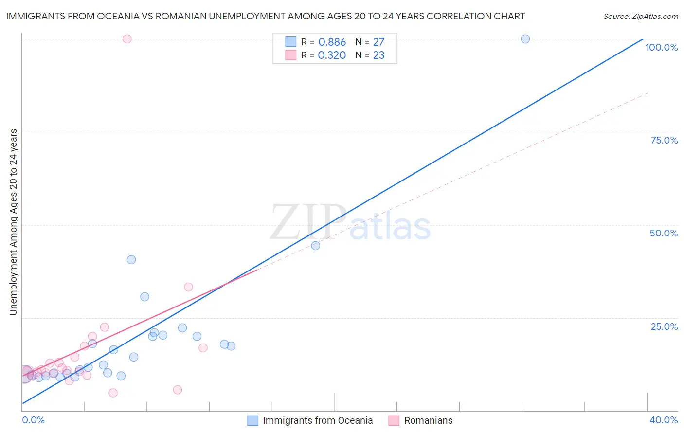 Immigrants from Oceania vs Romanian Unemployment Among Ages 20 to 24 years