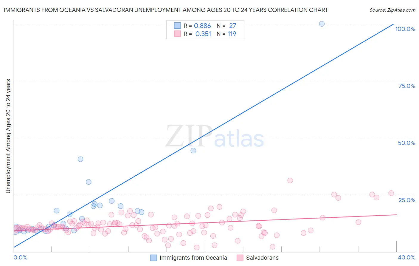 Immigrants from Oceania vs Salvadoran Unemployment Among Ages 20 to 24 years