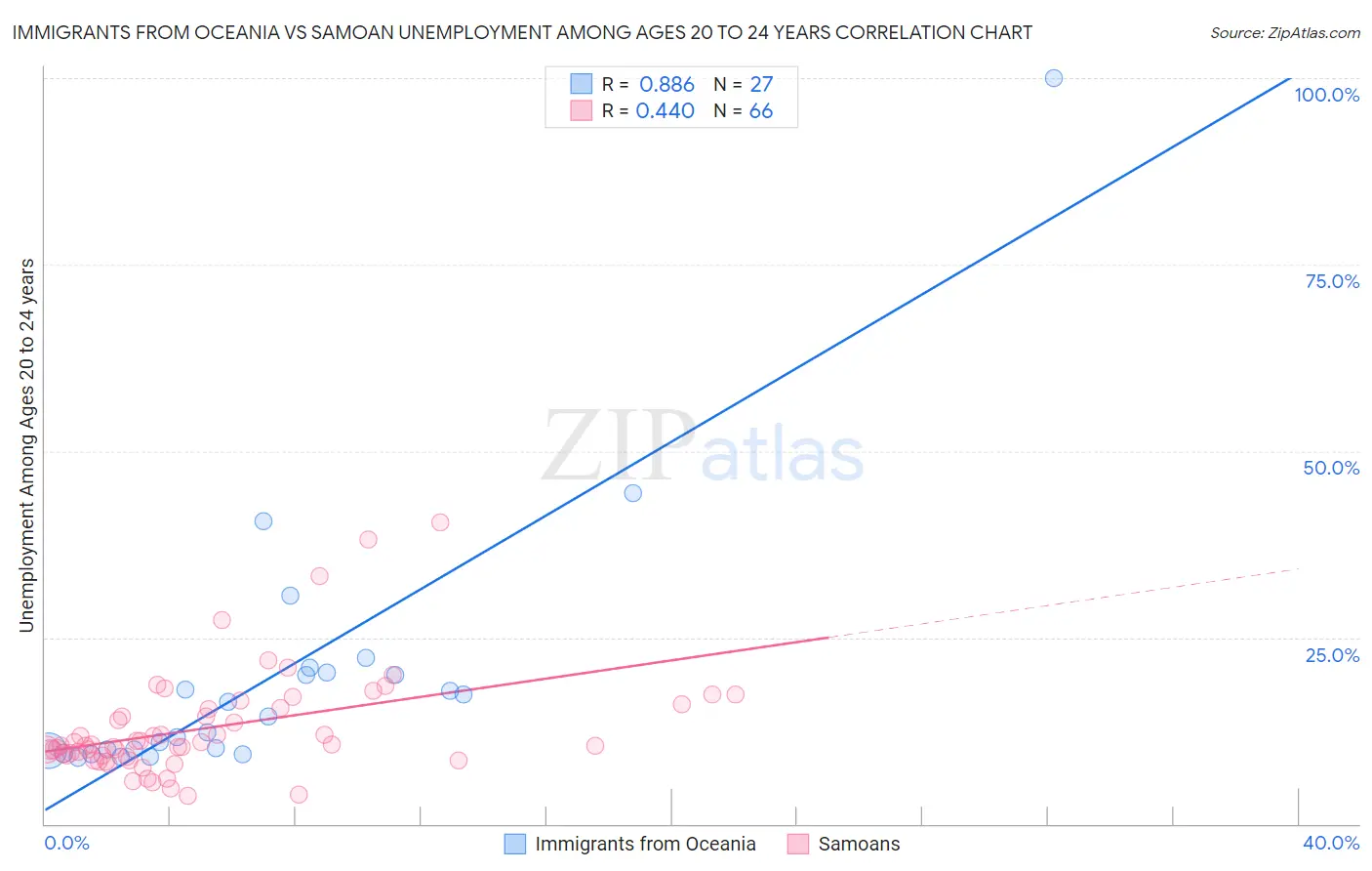 Immigrants from Oceania vs Samoan Unemployment Among Ages 20 to 24 years