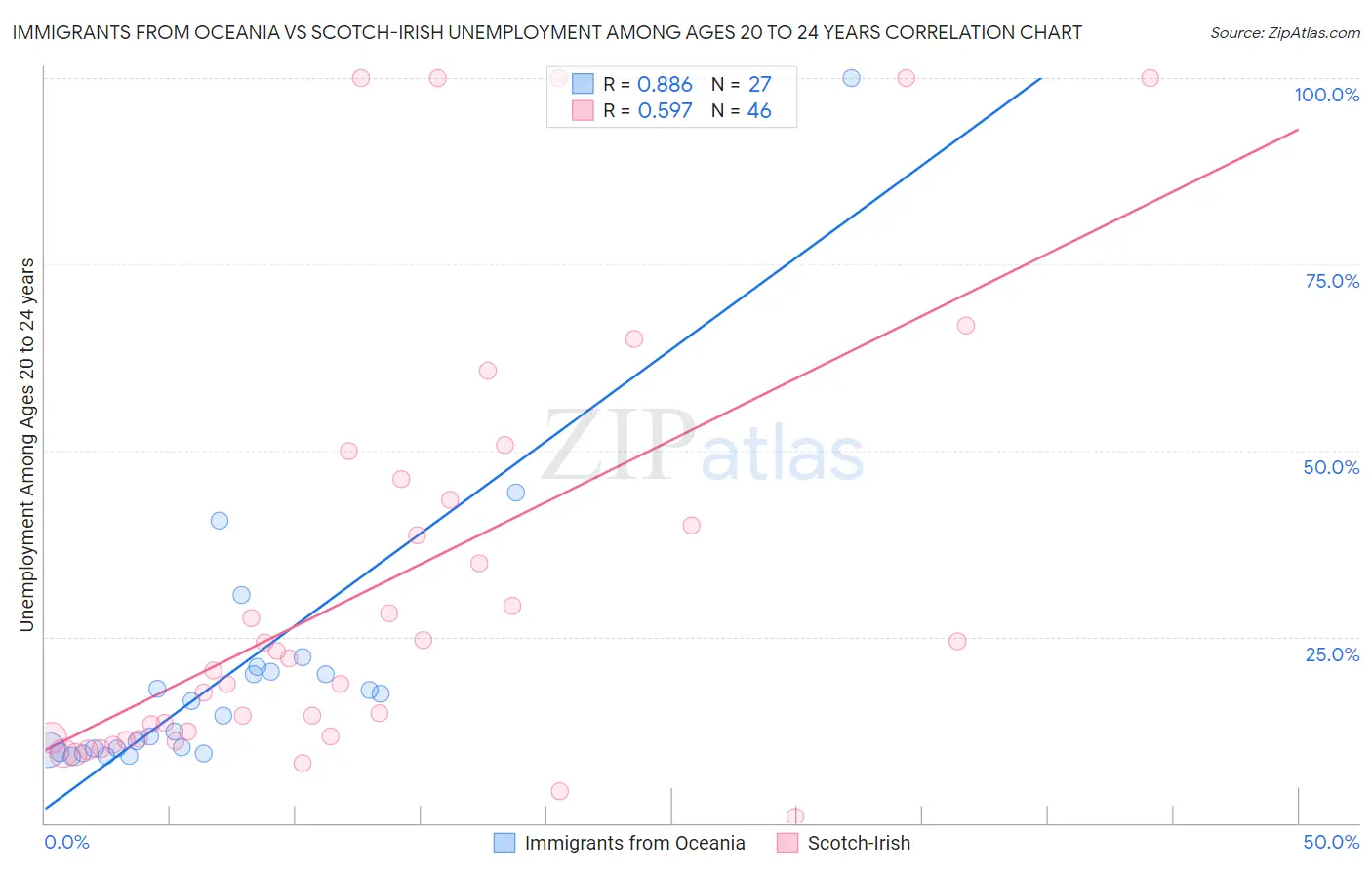Immigrants from Oceania vs Scotch-Irish Unemployment Among Ages 20 to 24 years