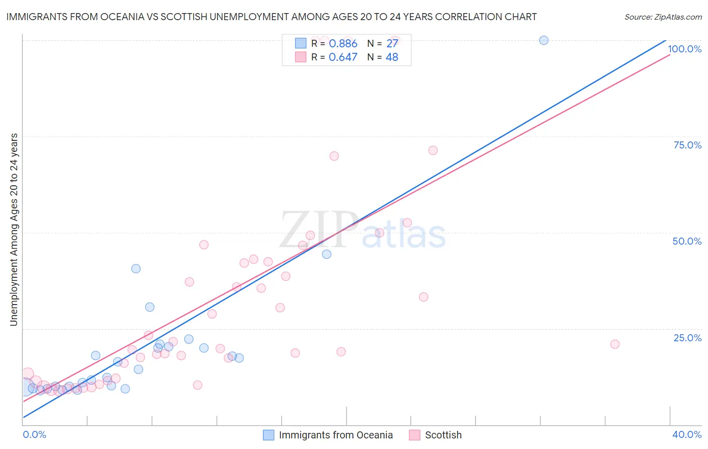 Immigrants from Oceania vs Scottish Unemployment Among Ages 20 to 24 years