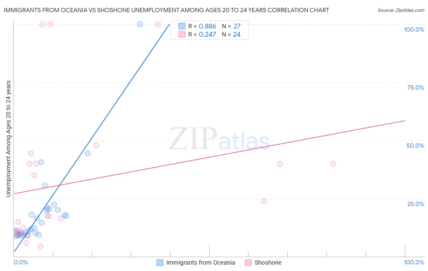 Immigrants from Oceania vs Shoshone Unemployment Among Ages 20 to 24 years