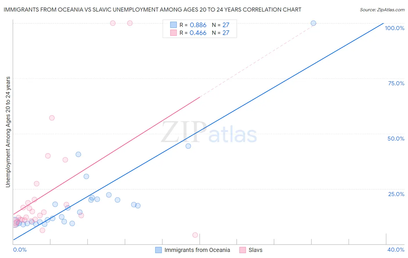 Immigrants from Oceania vs Slavic Unemployment Among Ages 20 to 24 years