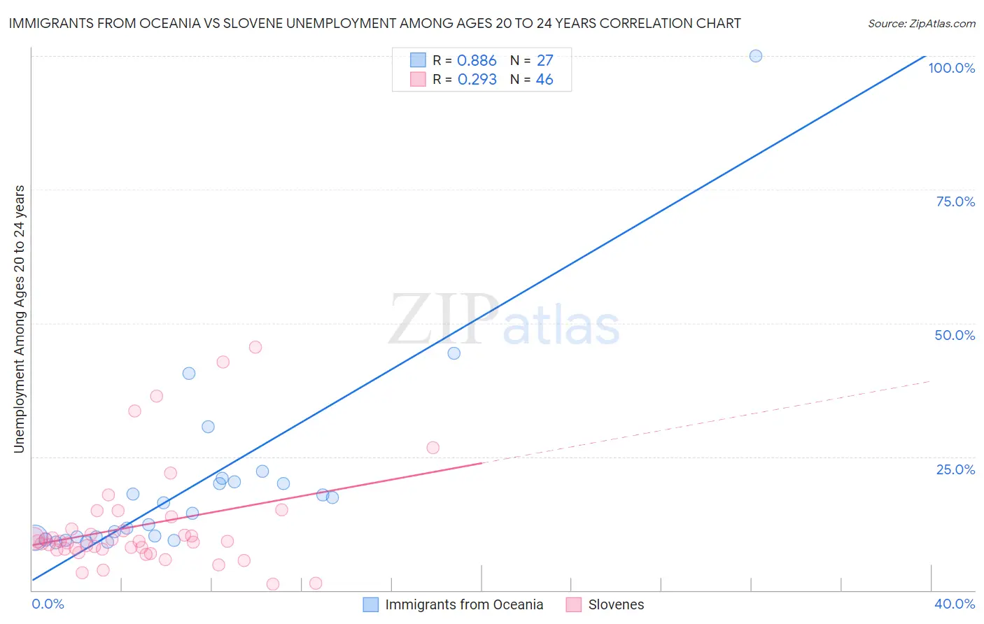 Immigrants from Oceania vs Slovene Unemployment Among Ages 20 to 24 years