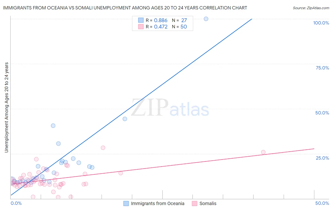 Immigrants from Oceania vs Somali Unemployment Among Ages 20 to 24 years