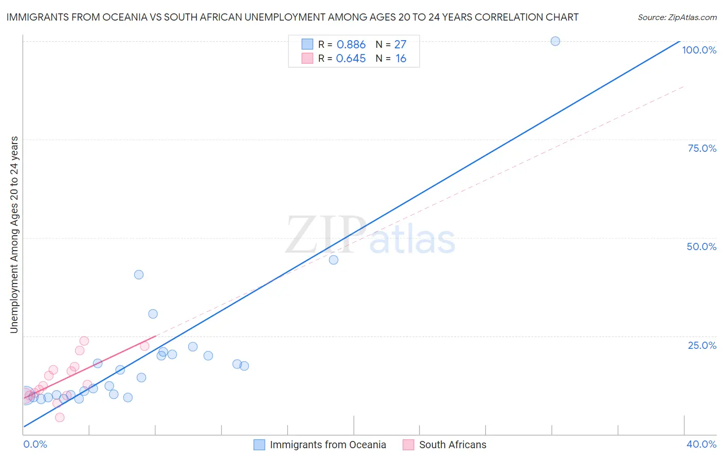 Immigrants from Oceania vs South African Unemployment Among Ages 20 to 24 years