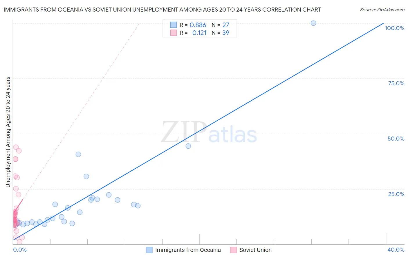 Immigrants from Oceania vs Soviet Union Unemployment Among Ages 20 to 24 years