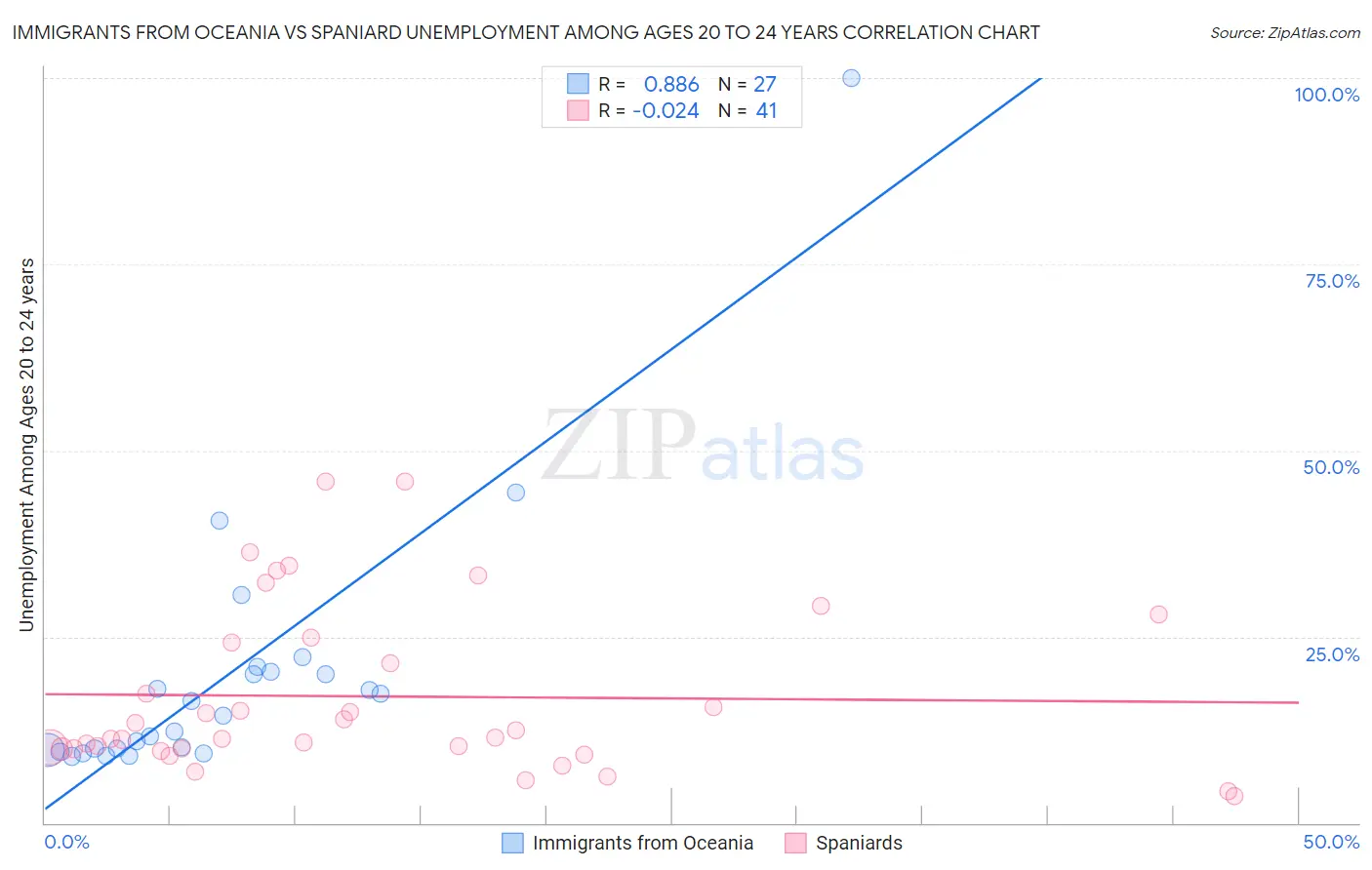 Immigrants from Oceania vs Spaniard Unemployment Among Ages 20 to 24 years