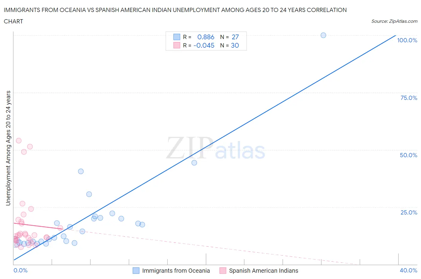 Immigrants from Oceania vs Spanish American Indian Unemployment Among Ages 20 to 24 years