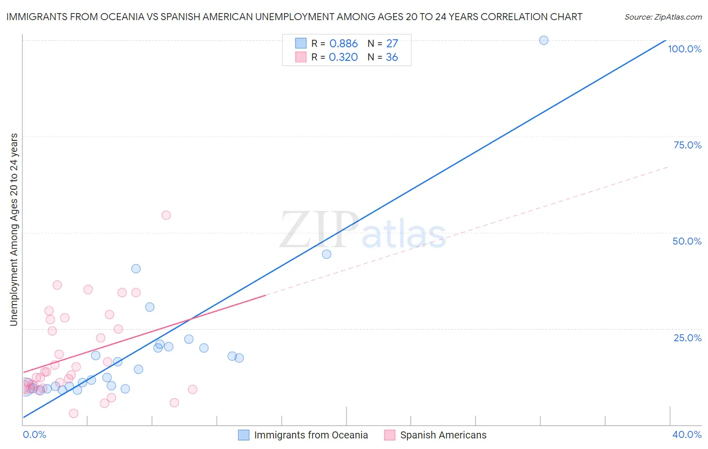 Immigrants from Oceania vs Spanish American Unemployment Among Ages 20 to 24 years