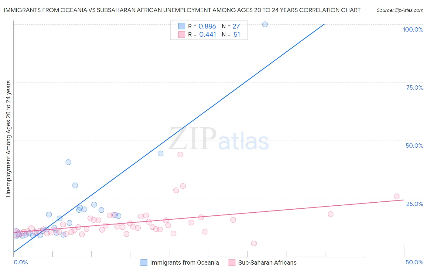 Immigrants from Oceania vs Subsaharan African Unemployment Among Ages 20 to 24 years