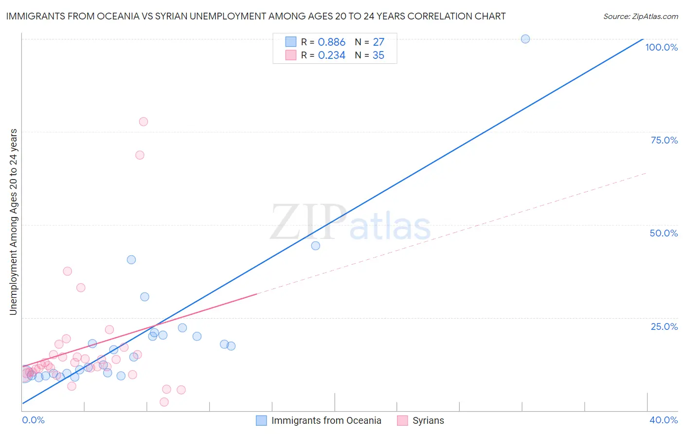 Immigrants from Oceania vs Syrian Unemployment Among Ages 20 to 24 years