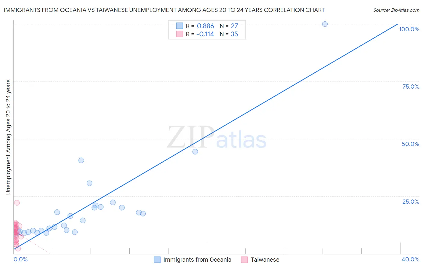Immigrants from Oceania vs Taiwanese Unemployment Among Ages 20 to 24 years
