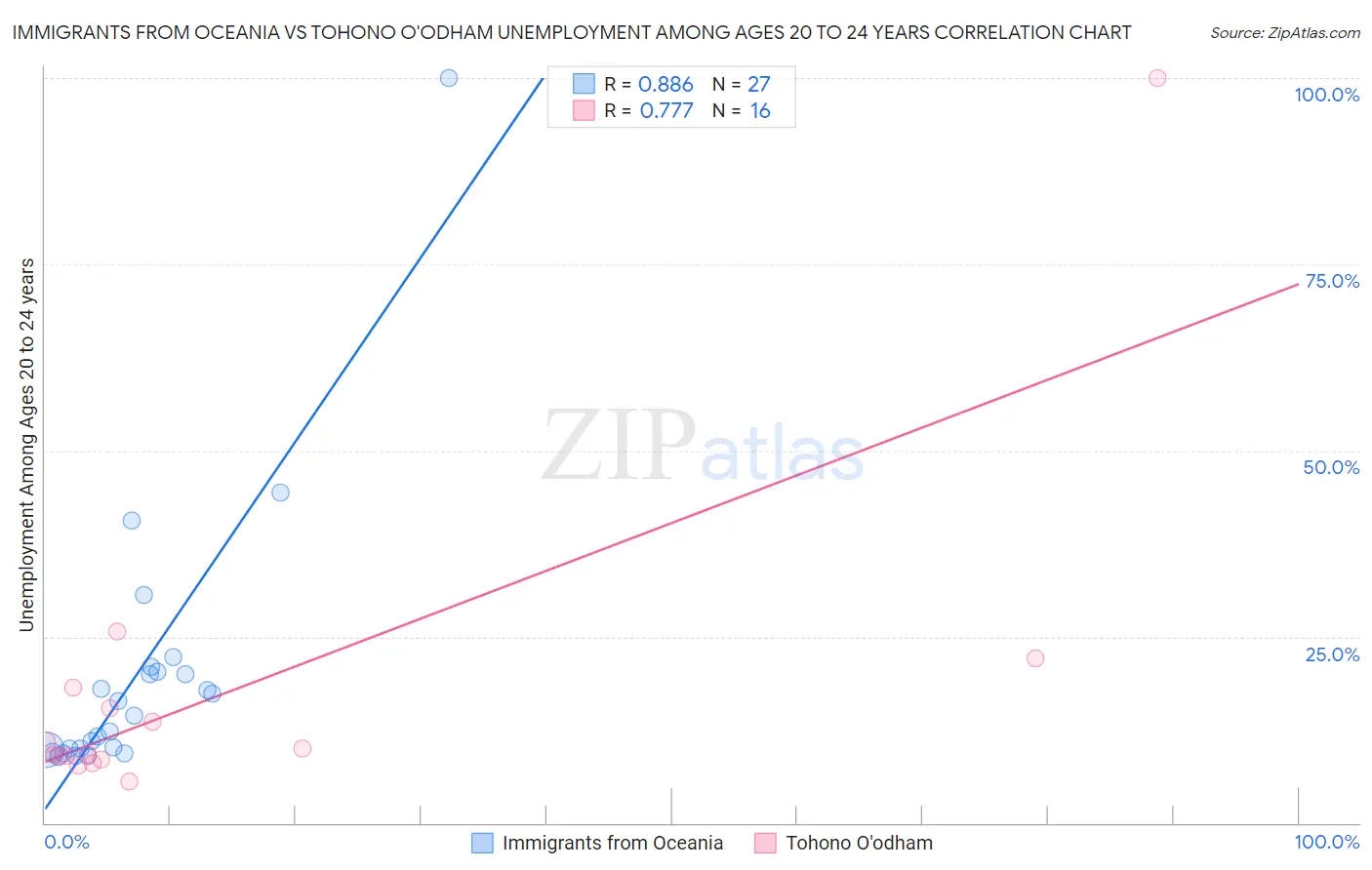 Immigrants from Oceania vs Tohono O'odham Unemployment Among Ages 20 to 24 years