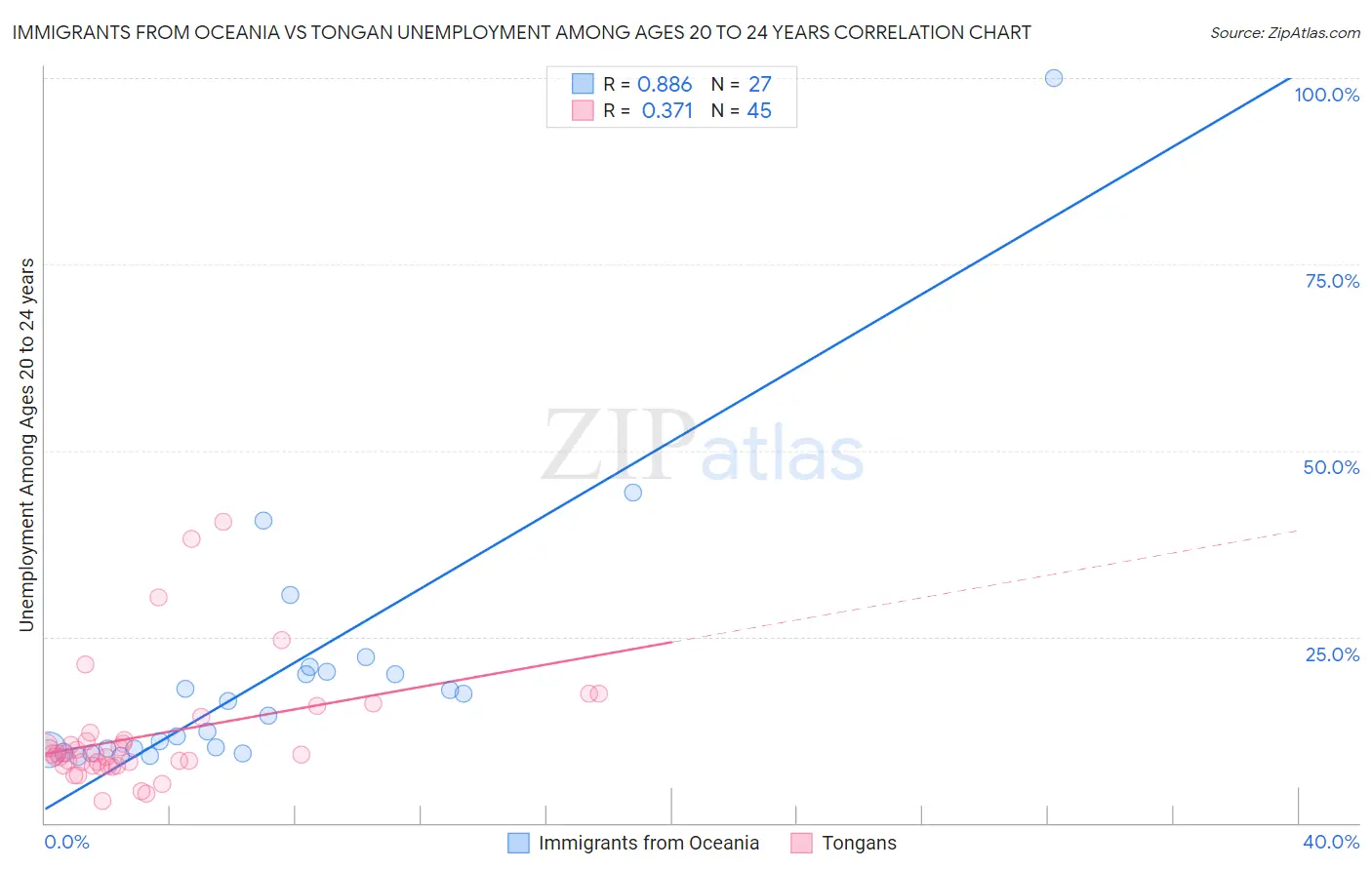 Immigrants from Oceania vs Tongan Unemployment Among Ages 20 to 24 years