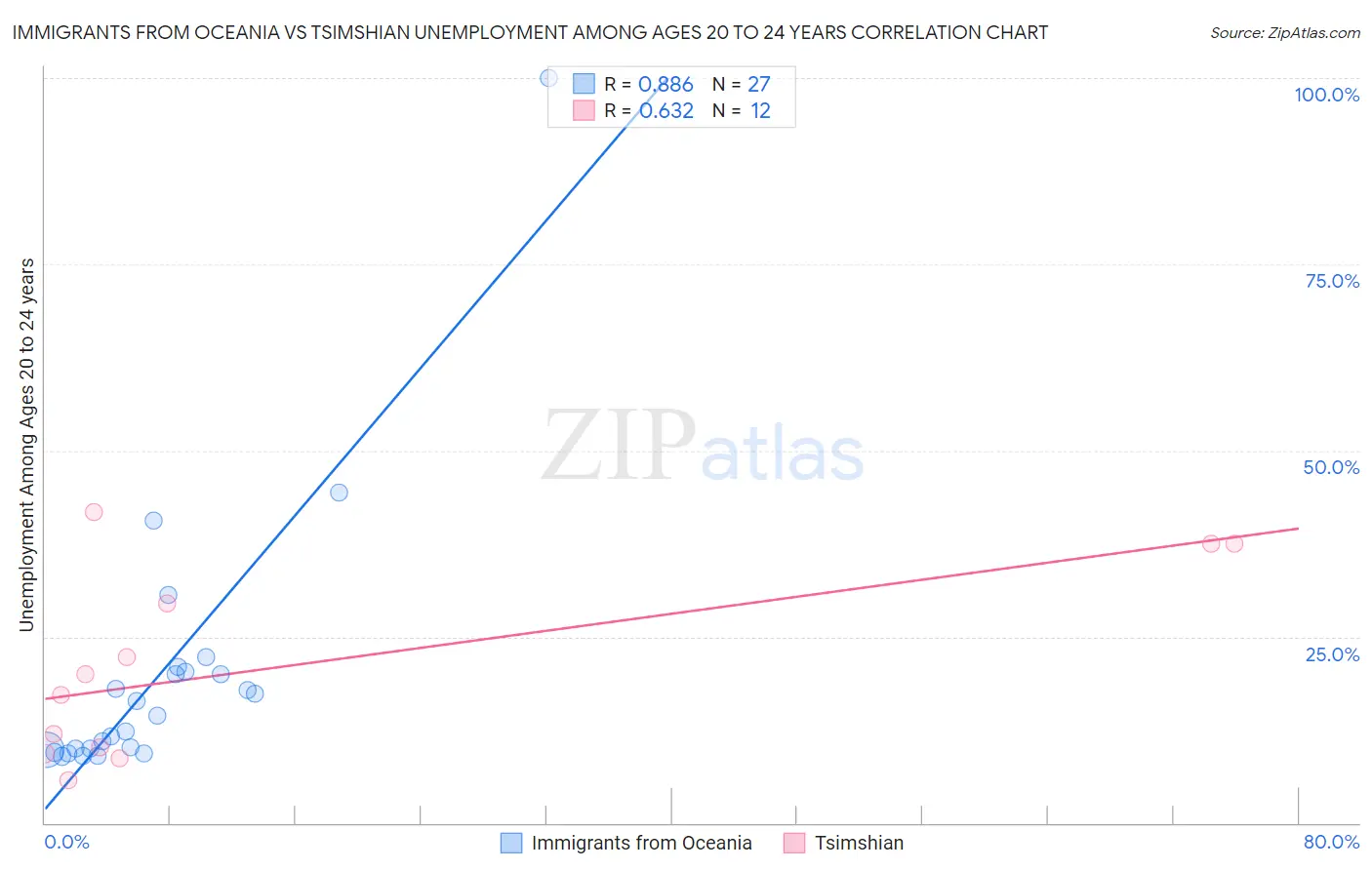 Immigrants from Oceania vs Tsimshian Unemployment Among Ages 20 to 24 years