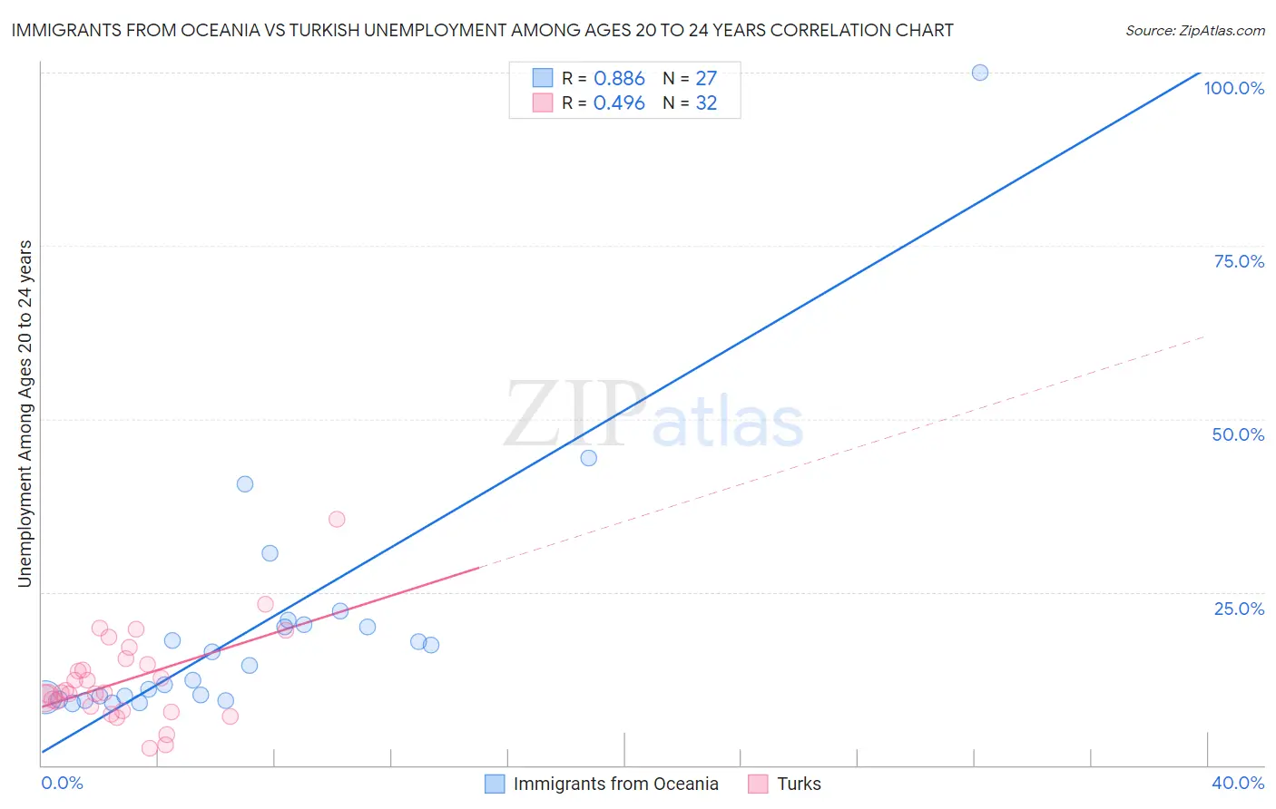 Immigrants from Oceania vs Turkish Unemployment Among Ages 20 to 24 years