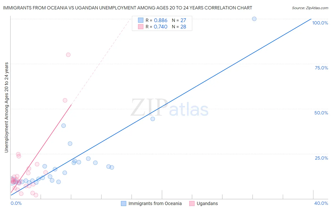 Immigrants from Oceania vs Ugandan Unemployment Among Ages 20 to 24 years