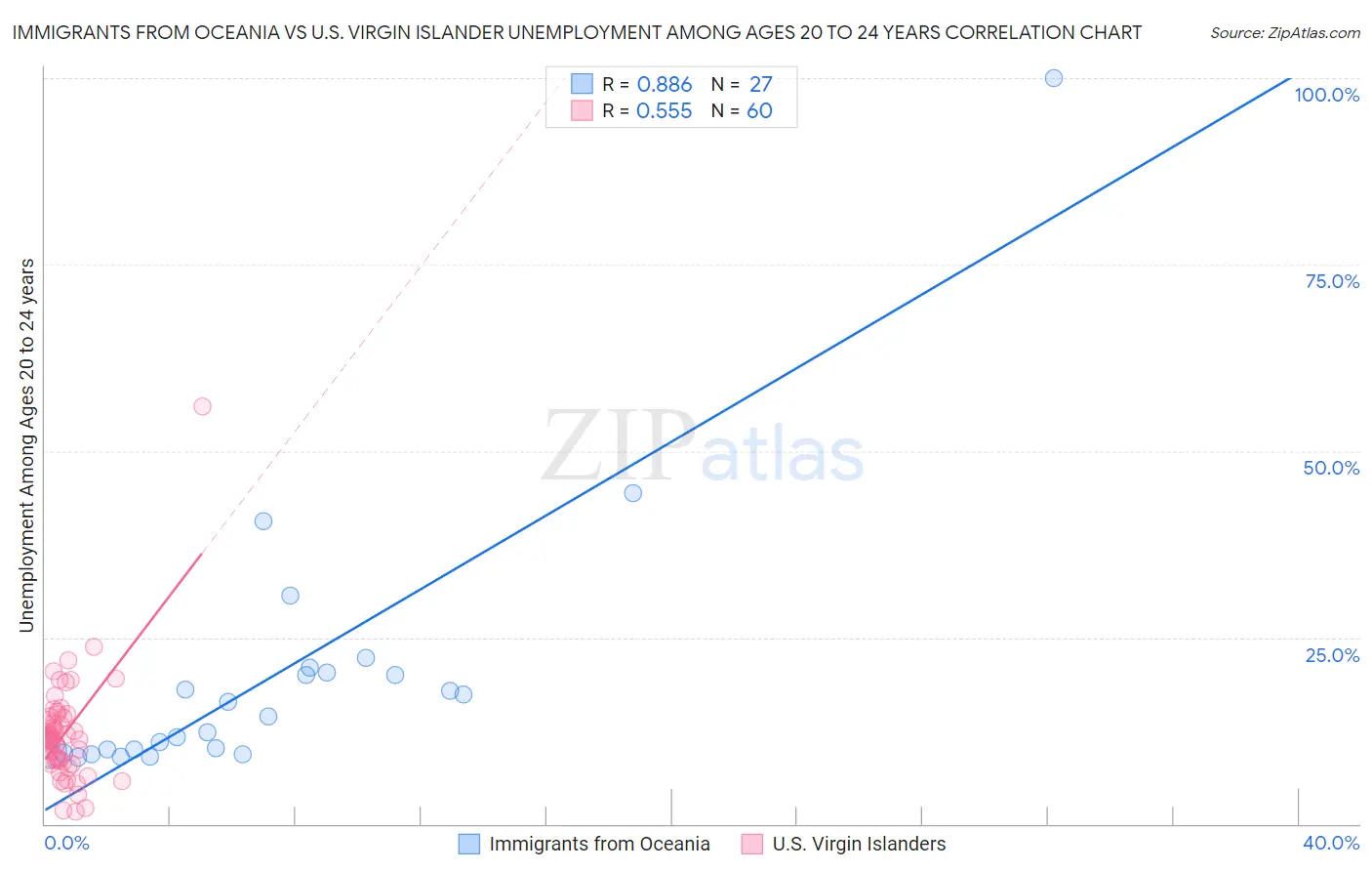 Immigrants from Oceania vs U.S. Virgin Islander Unemployment Among Ages 20 to 24 years