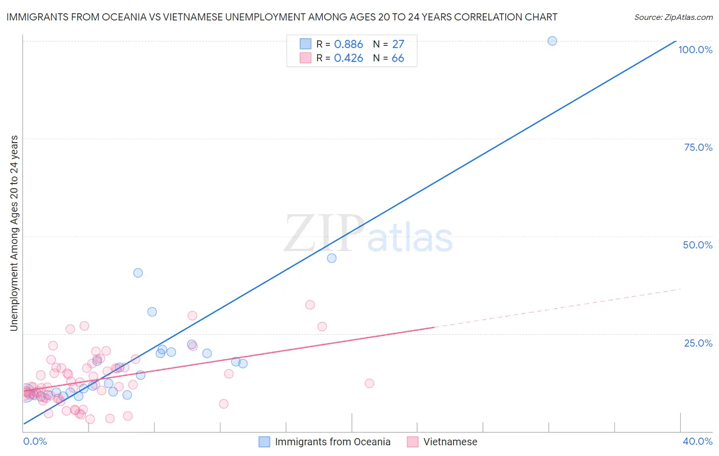 Immigrants from Oceania vs Vietnamese Unemployment Among Ages 20 to 24 years