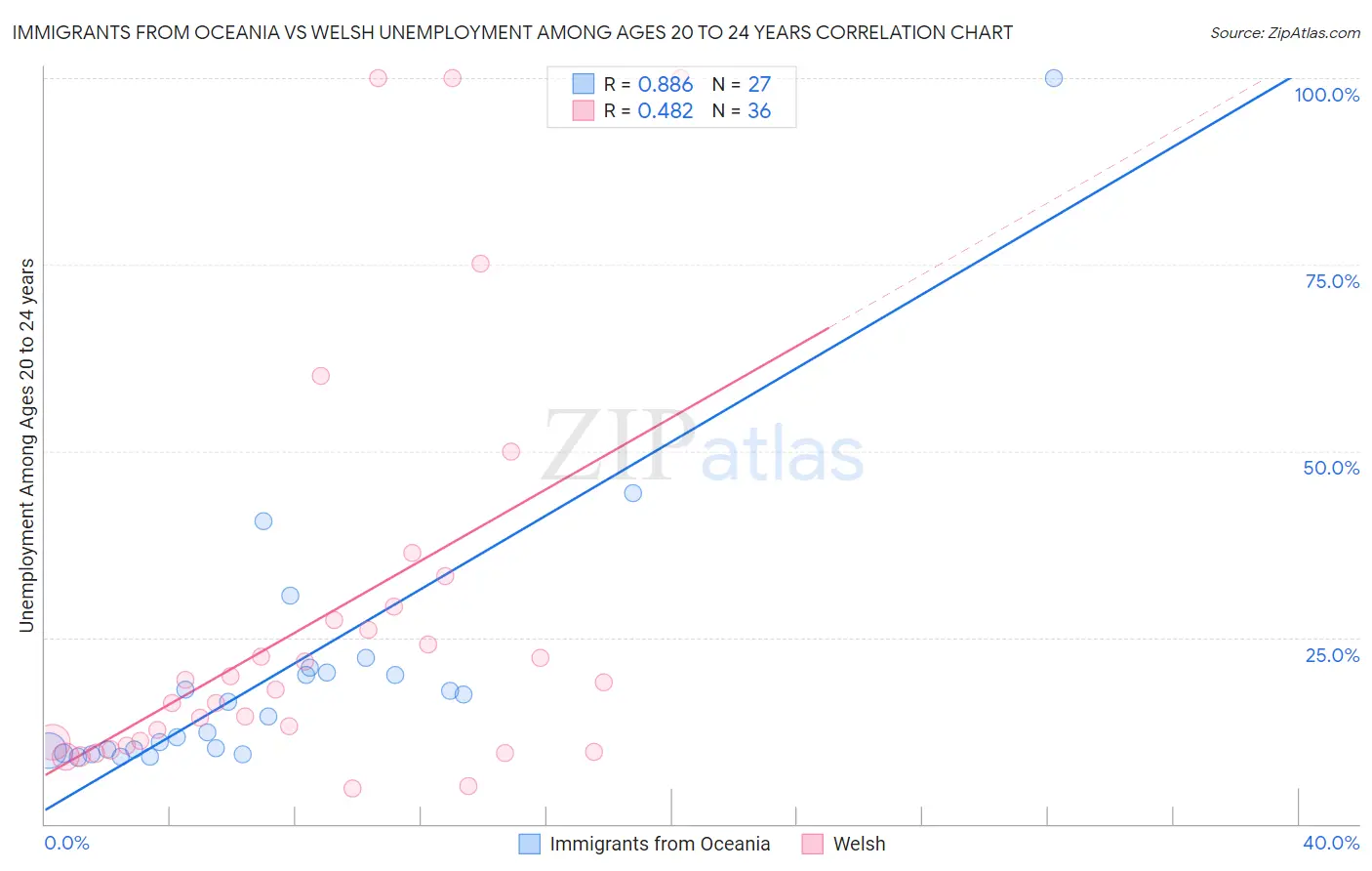 Immigrants from Oceania vs Welsh Unemployment Among Ages 20 to 24 years