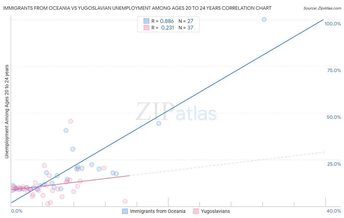 Immigrants from Oceania vs Yugoslavian Unemployment Among Ages 20 to 24 years