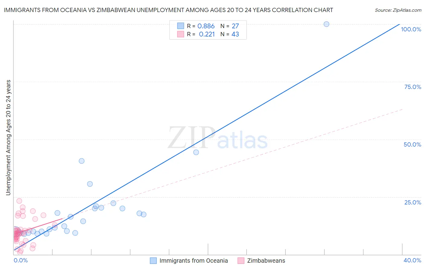 Immigrants from Oceania vs Zimbabwean Unemployment Among Ages 20 to 24 years