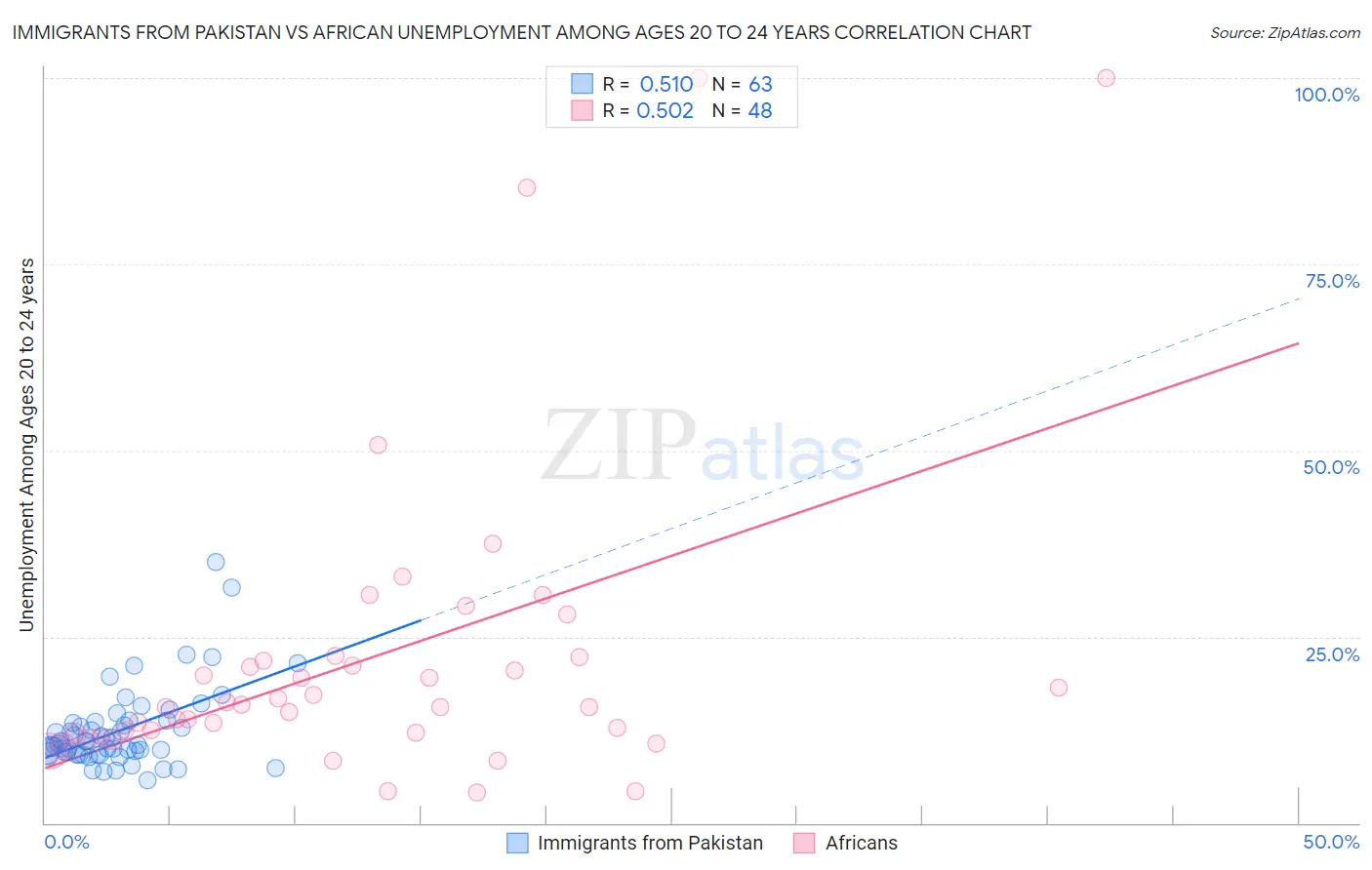 Immigrants from Pakistan vs African Unemployment Among Ages 20 to 24 years