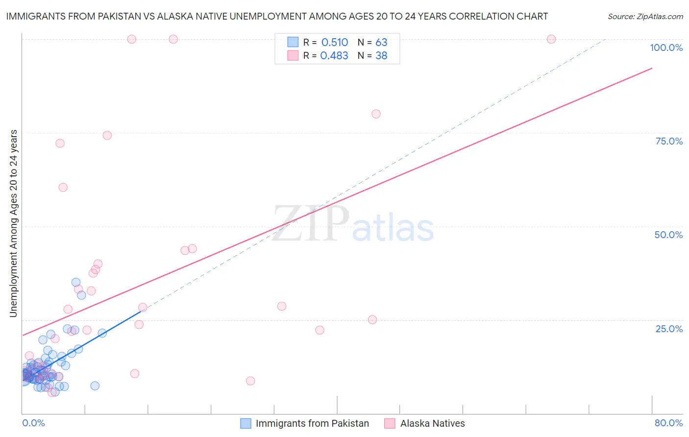 Immigrants from Pakistan vs Alaska Native Unemployment Among Ages 20 to 24 years