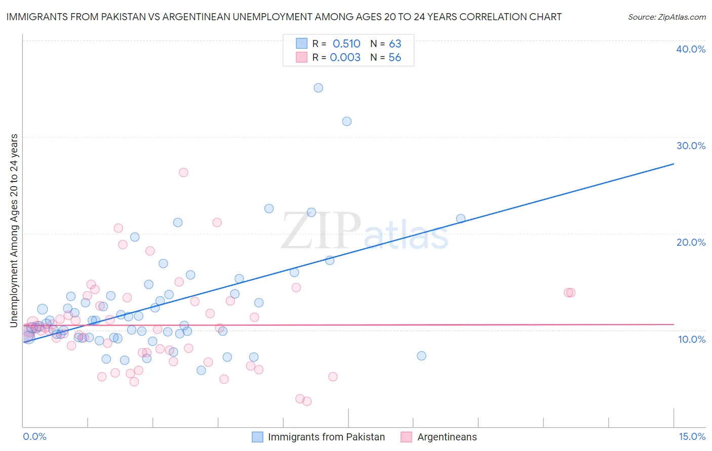 Immigrants from Pakistan vs Argentinean Unemployment Among Ages 20 to 24 years