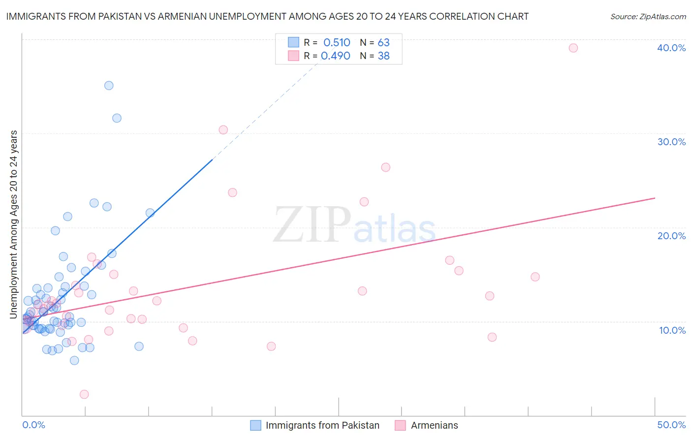 Immigrants from Pakistan vs Armenian Unemployment Among Ages 20 to 24 years