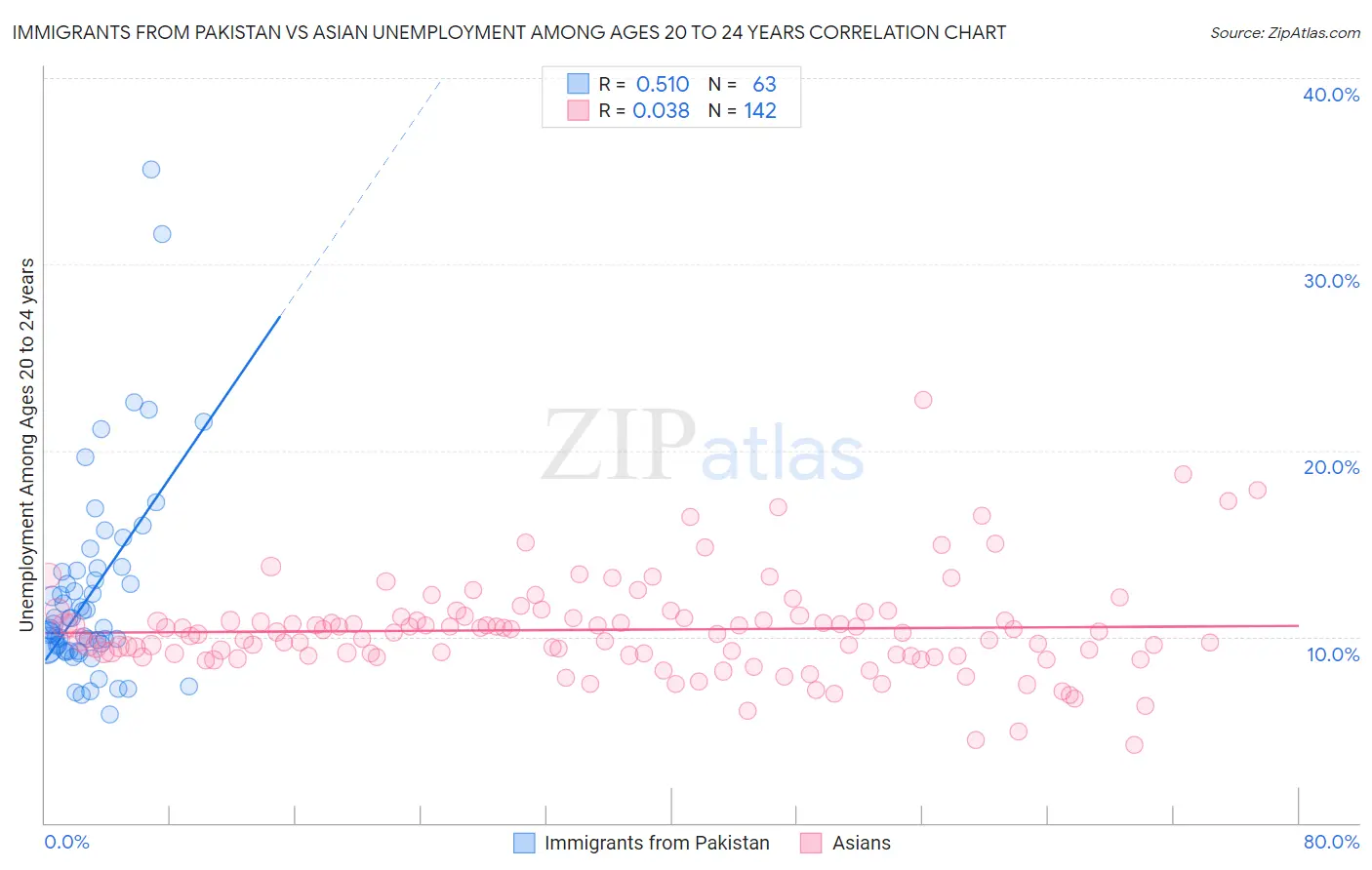 Immigrants from Pakistan vs Asian Unemployment Among Ages 20 to 24 years