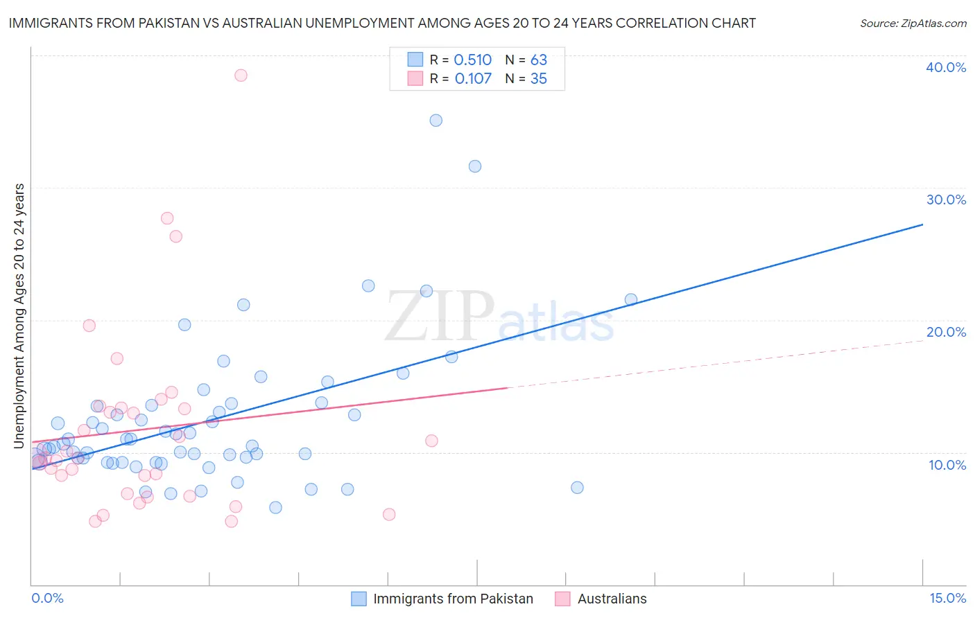 Immigrants from Pakistan vs Australian Unemployment Among Ages 20 to 24 years